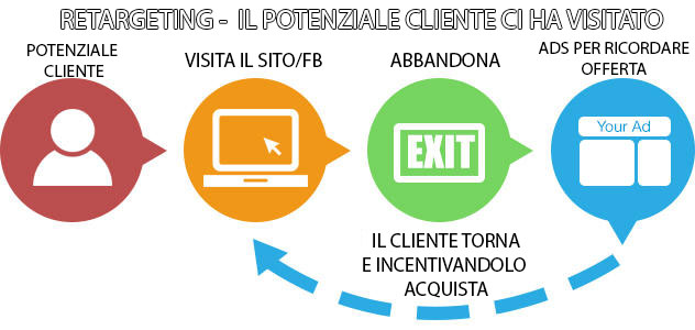 RETARGETING
