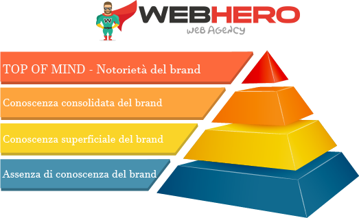 brand-awareness
