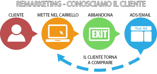 remarketing