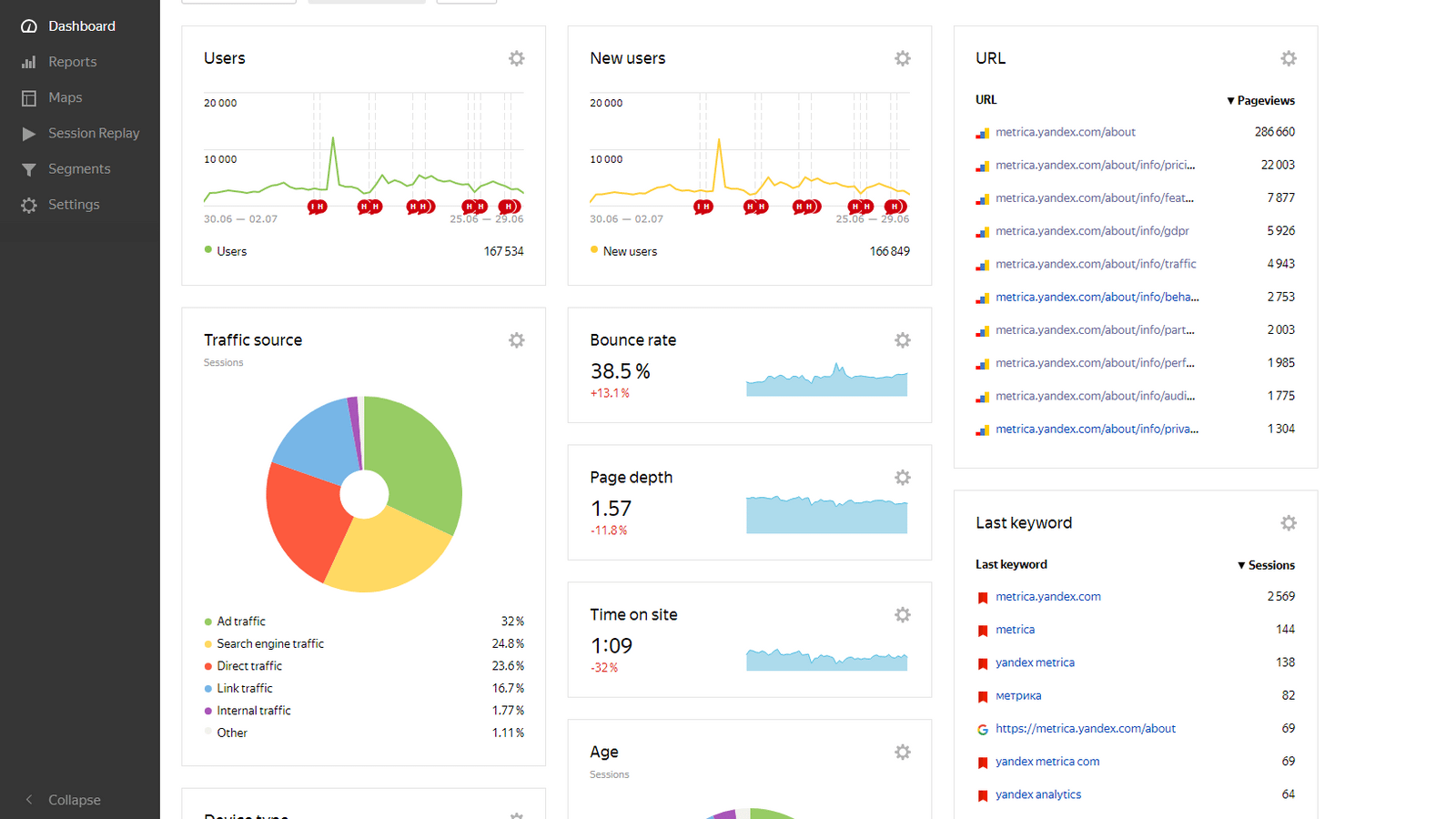 Yandex Metrica dashboard